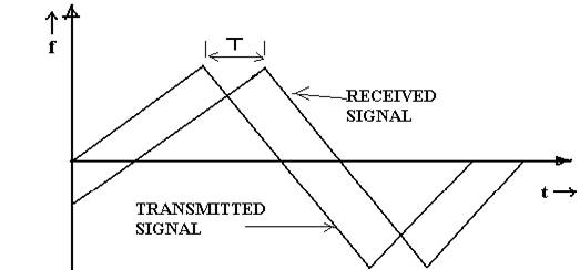 Light Detection and Ranging